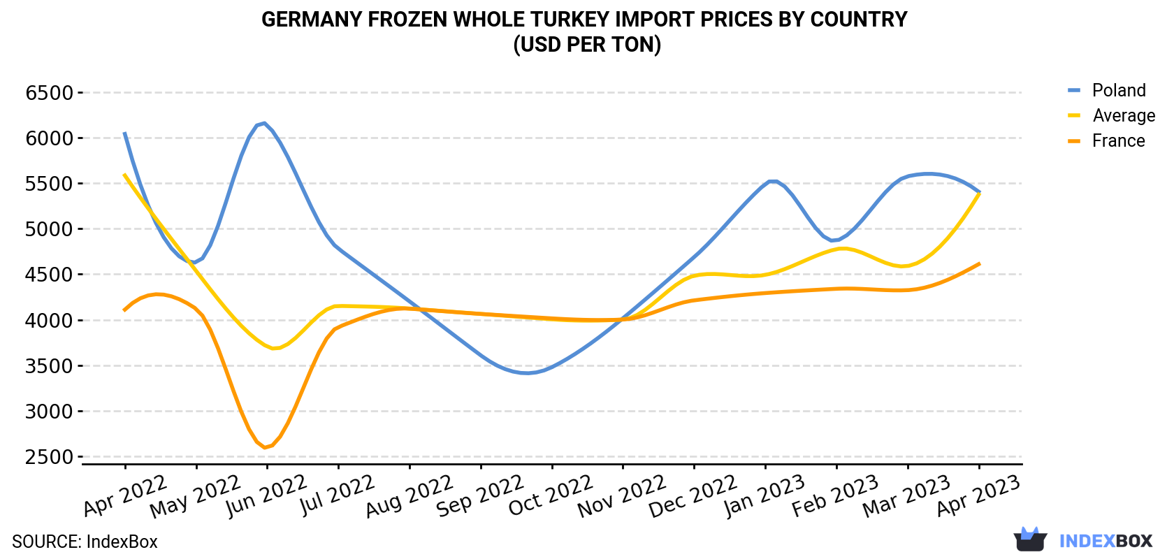 Germany Frozen Whole Turkey Import Prices By Country (USD Per Ton)