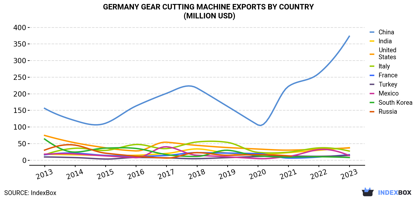 Germany Gear Cutting Machine Exports By Country (Million USD)