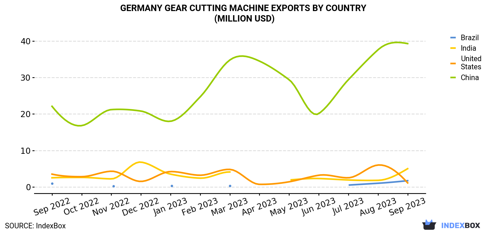 Germany Gear Cutting Machine Exports By Country (Million USD)