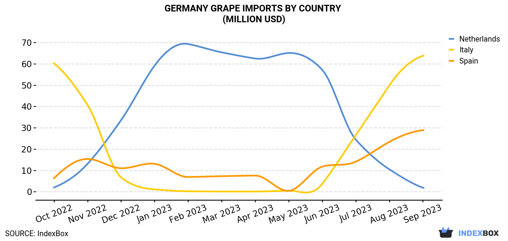 Germany Grape Imports By Country (Million USD)