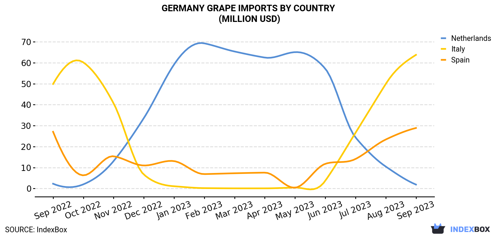Germany Grape Imports By Country (Million USD)