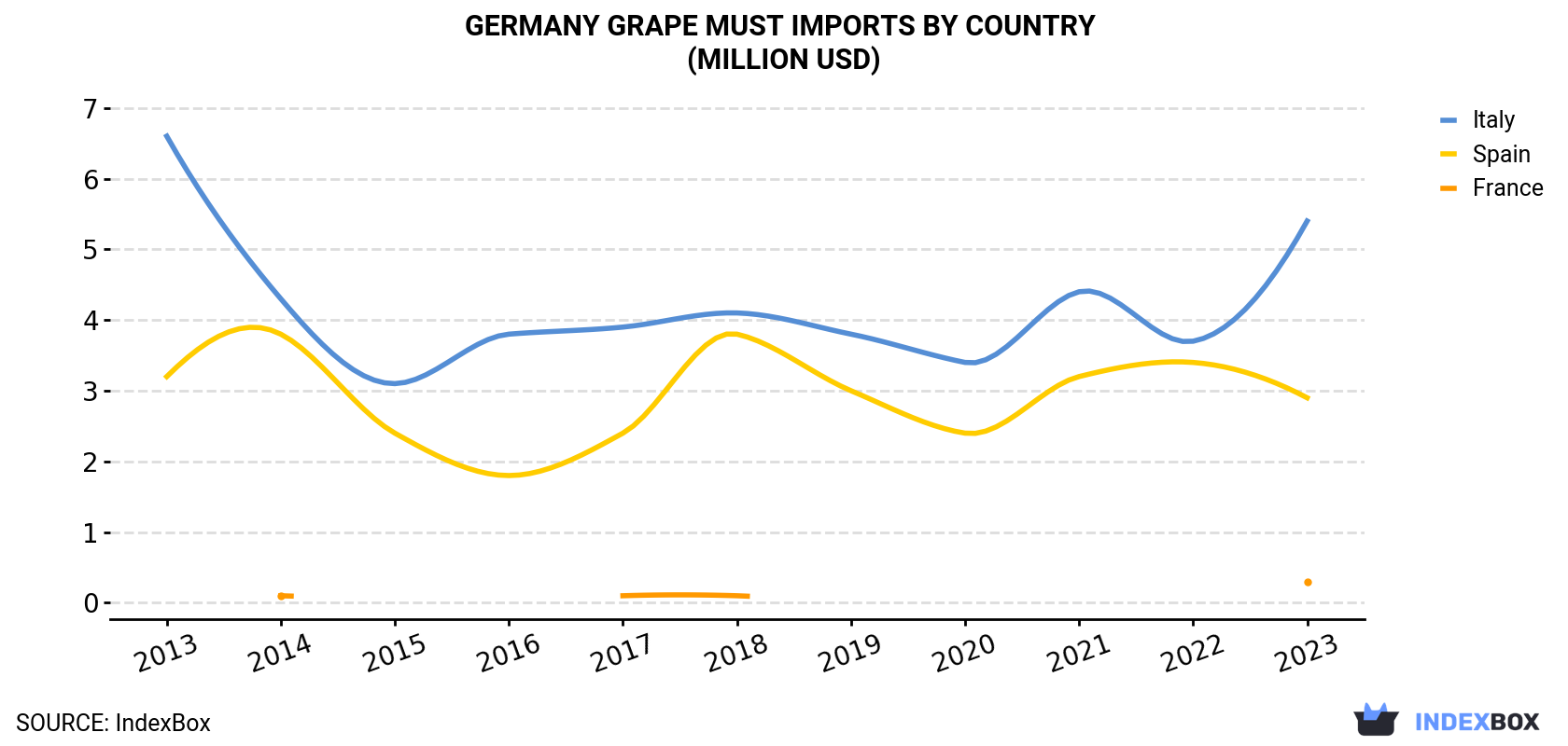 Germany Grape Must Imports By Country (Million USD)