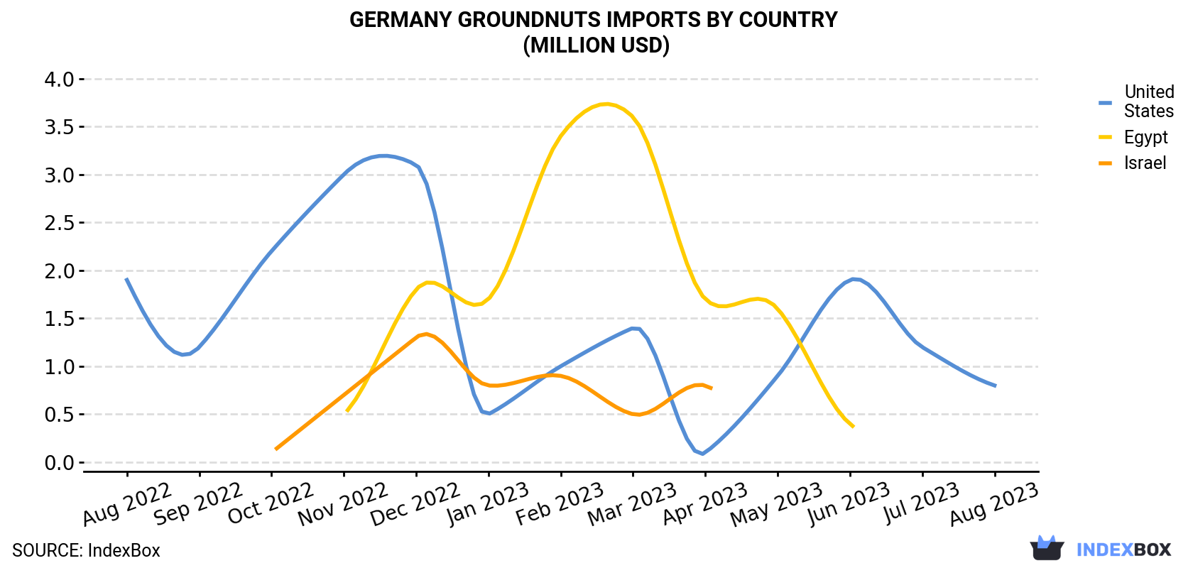 Germany Groundnuts Imports By Country (Million USD)