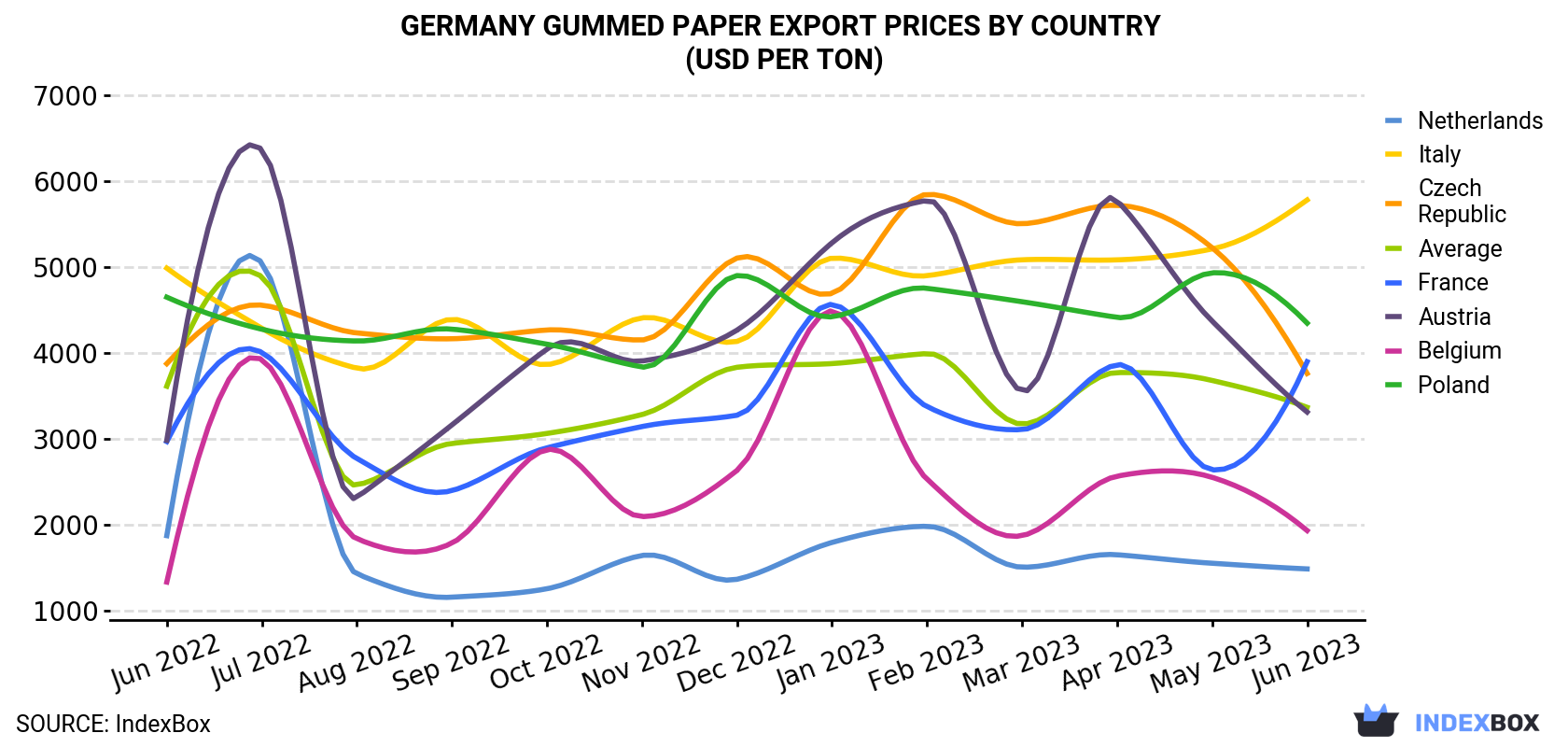 Germany Gummed Paper Export Prices By Country (USD Per Ton)