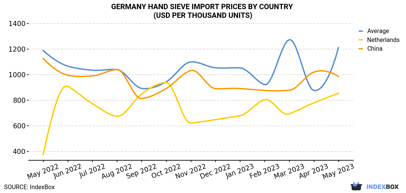 Germany Hand Sieve Import Prices By Country (USD Per Thousand Units)