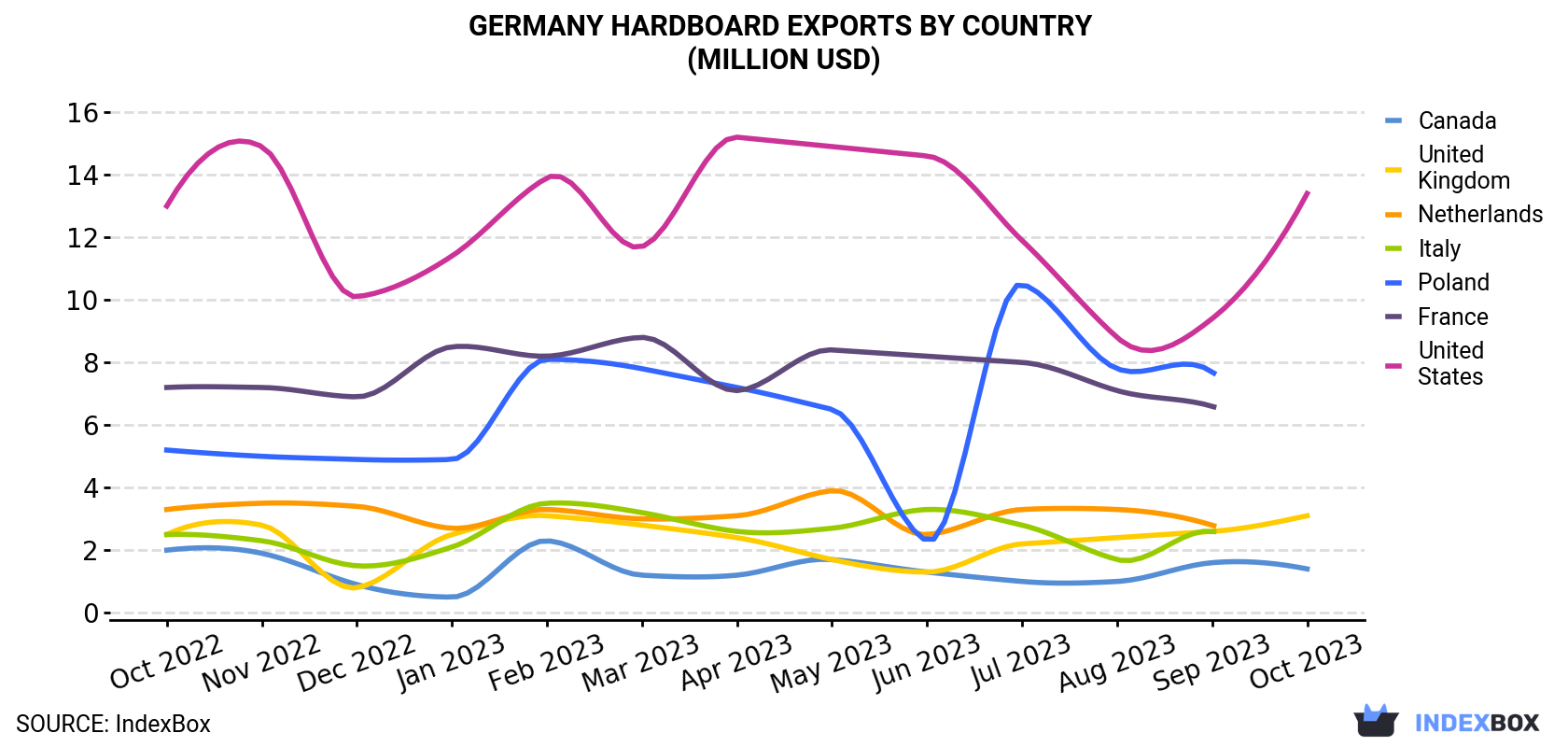 Germany Hardboard Exports By Country (Million USD)