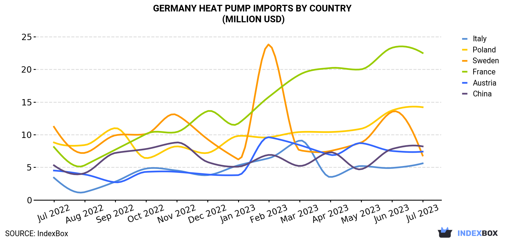 Germany Heat Pump Imports By Country (Million USD)