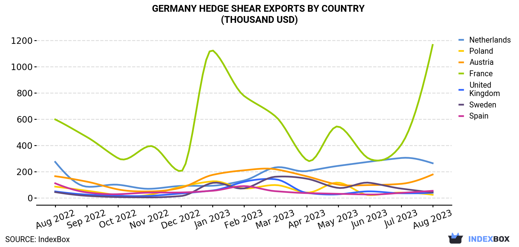 Germany Hedge Shear Exports By Country (Thousand USD)