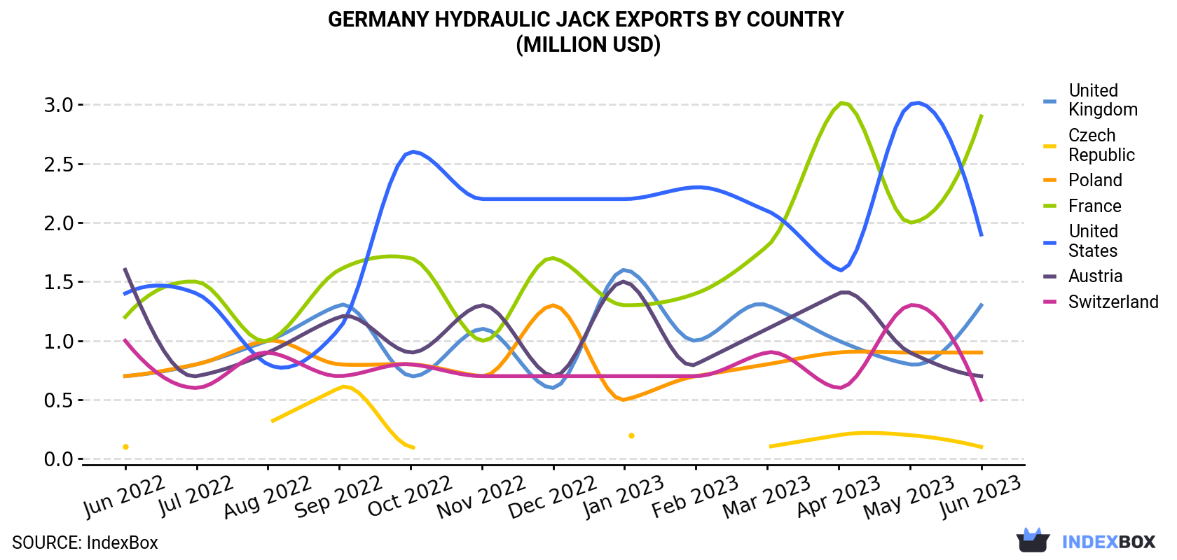 Germany Hydraulic Jack Exports By Country (Million USD)