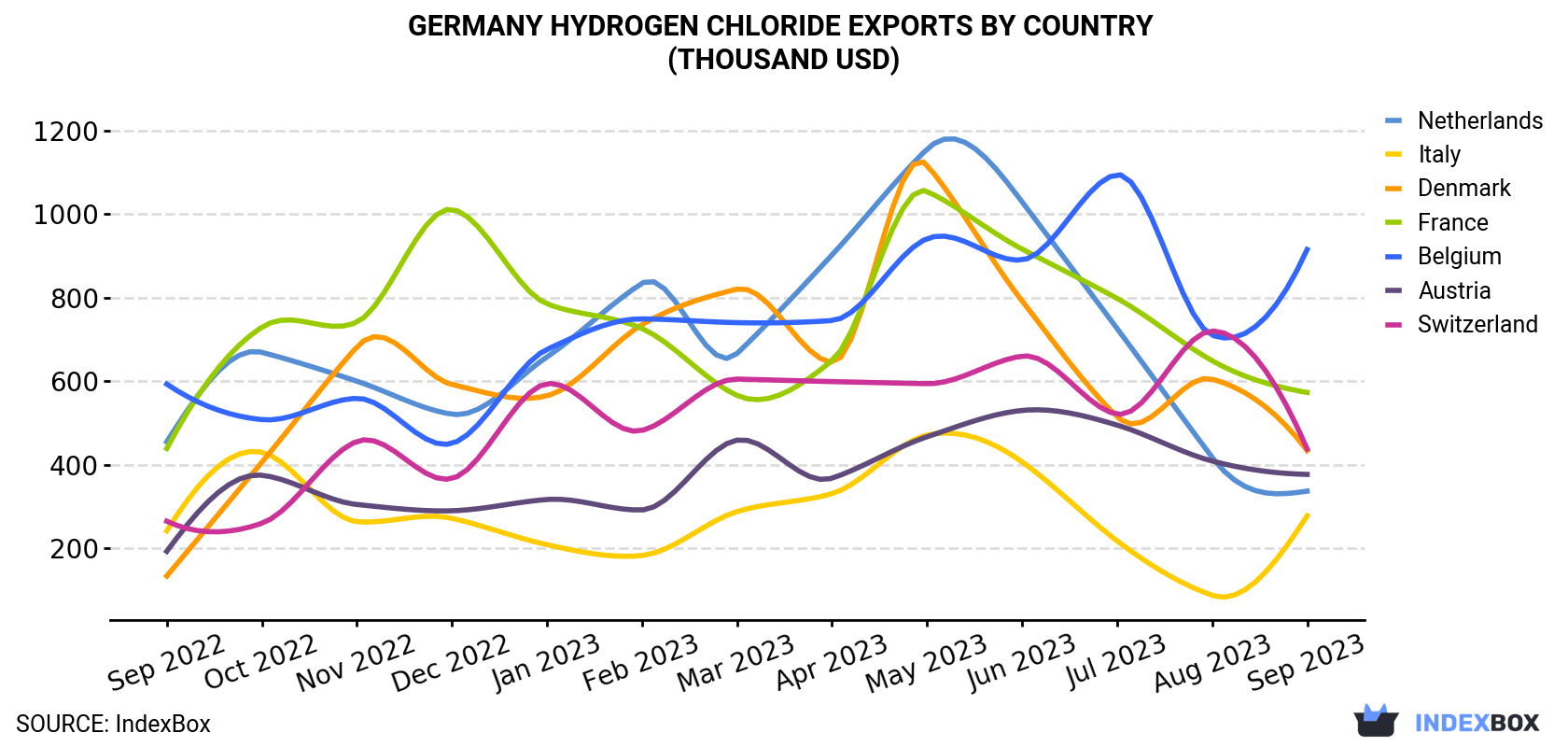 Germany Hydrogen Chloride Exports By Country (Thousand USD)