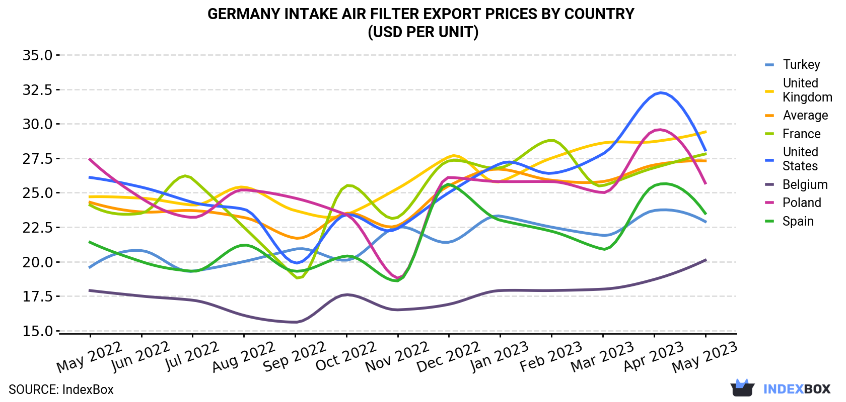 Germany Intake Air Filter Export Prices By Country (USD Per Unit)