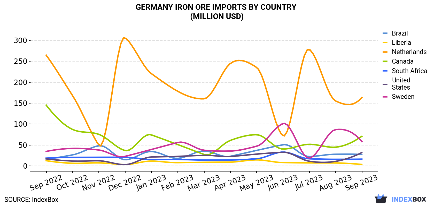 Germany Iron Ore Imports By Country (Million USD)