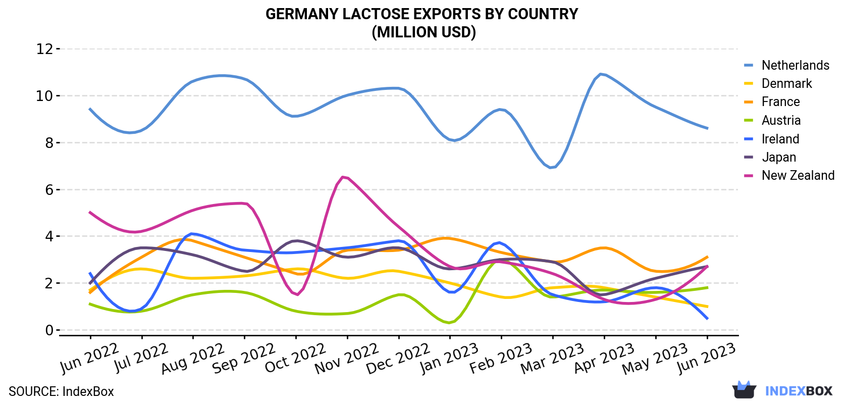 Germany Lactose Exports By Country (Million USD)