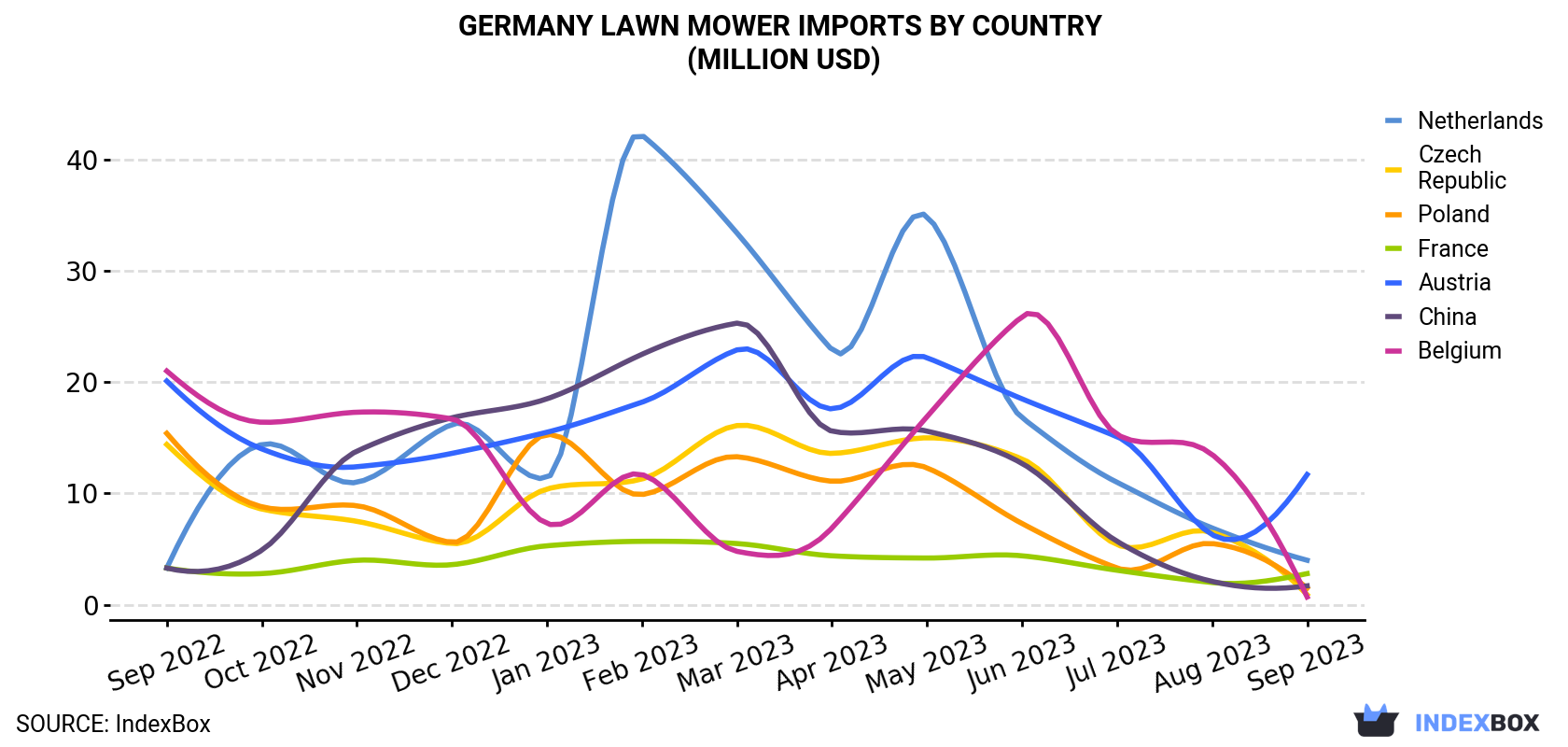 Germany Lawn Mower Imports By Country (Million USD)