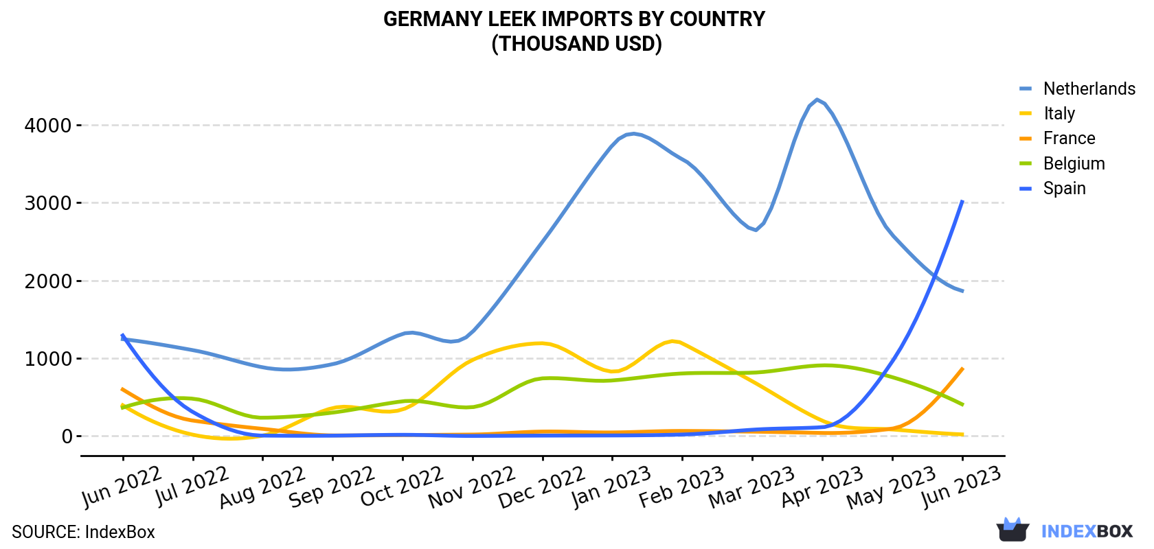 Germany Leek Imports By Country (Thousand USD)