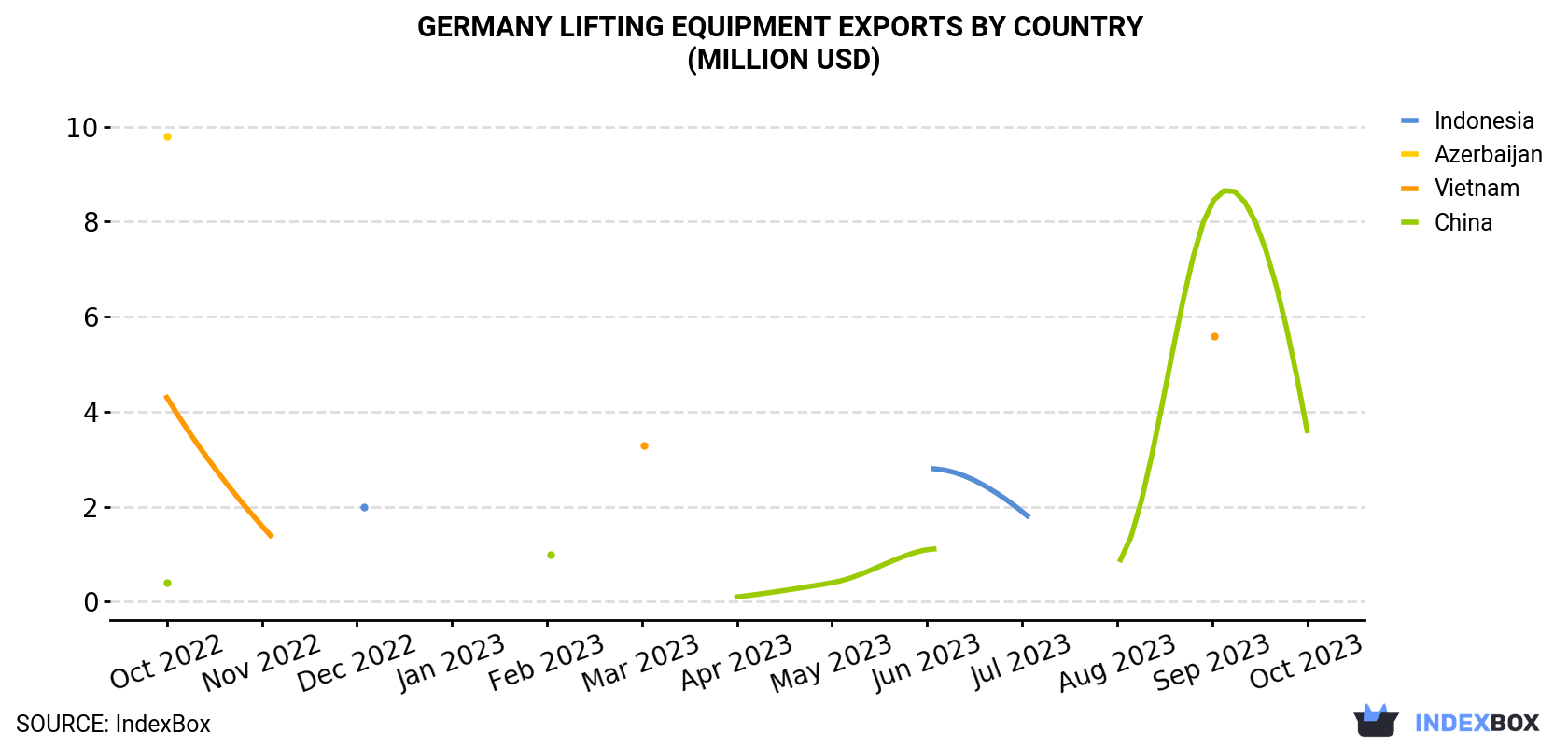 Germany Lifting Equipment Exports By Country (Million USD)