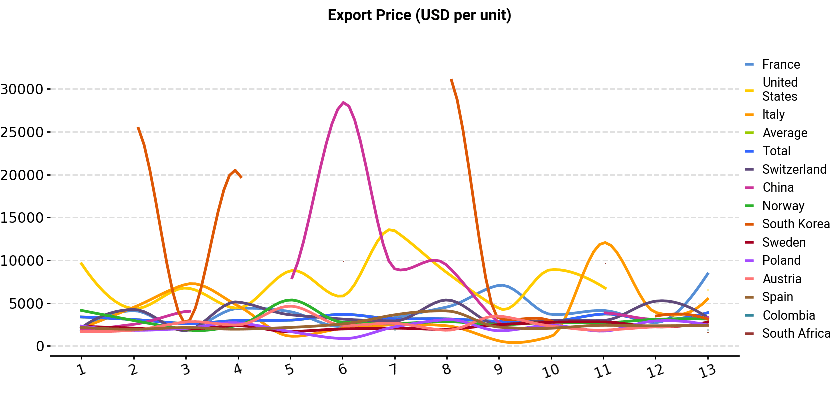 Export Price (USD per unit)