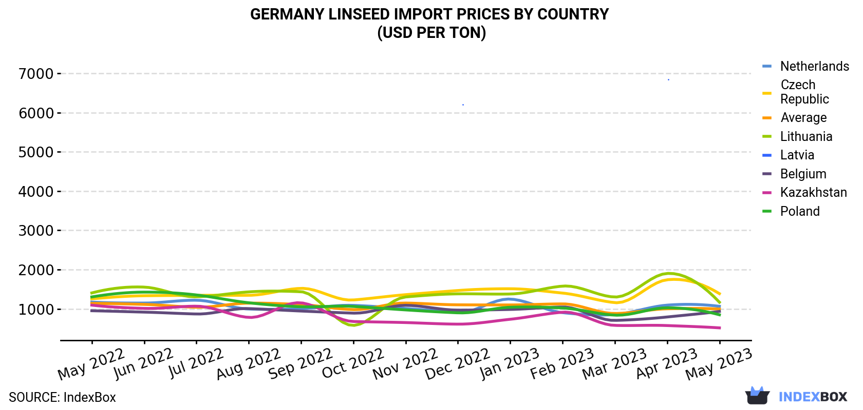 Germany Linseed Import Prices By Country (USD Per Ton)