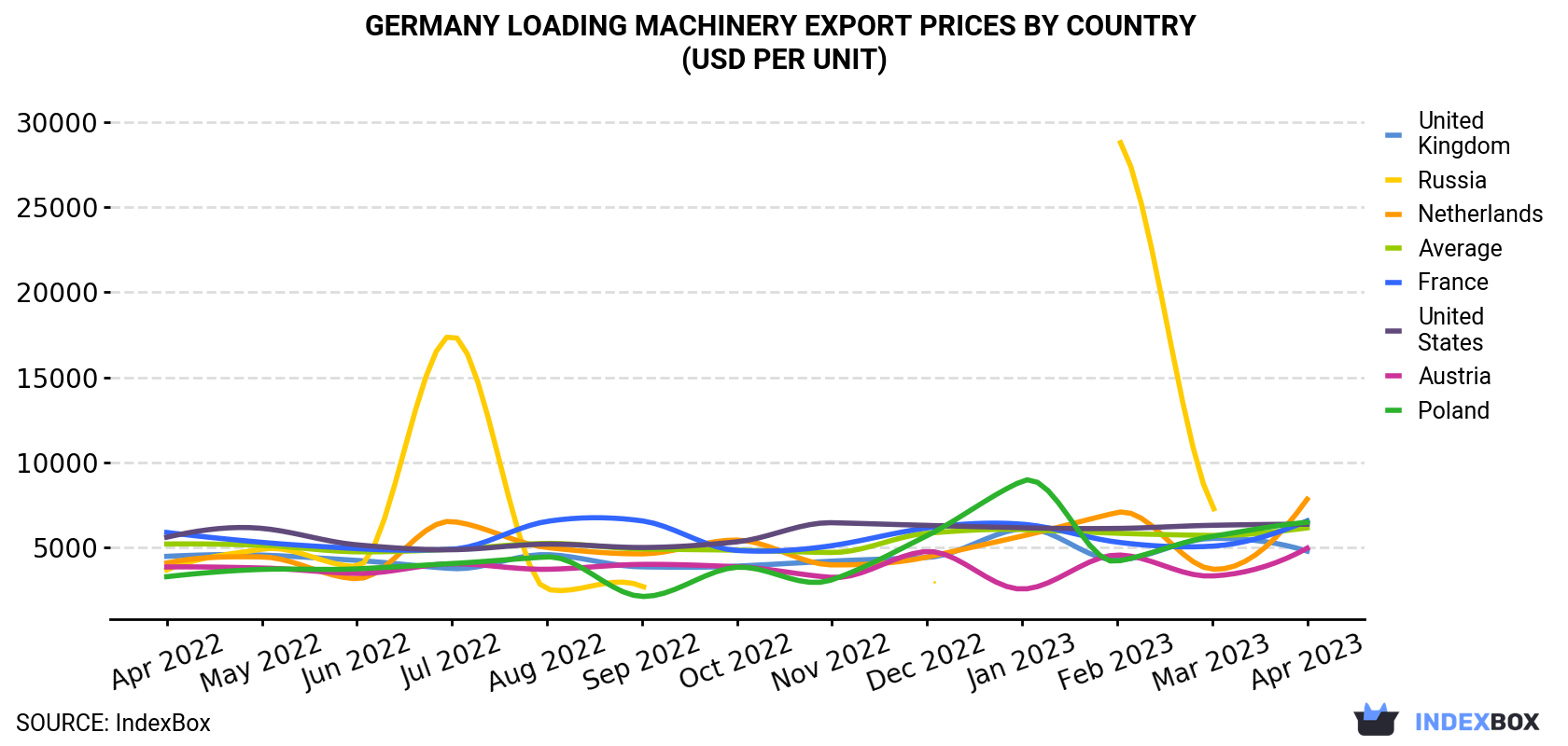 Germany Loading Machinery Export Prices By Country (USD Per Unit)
