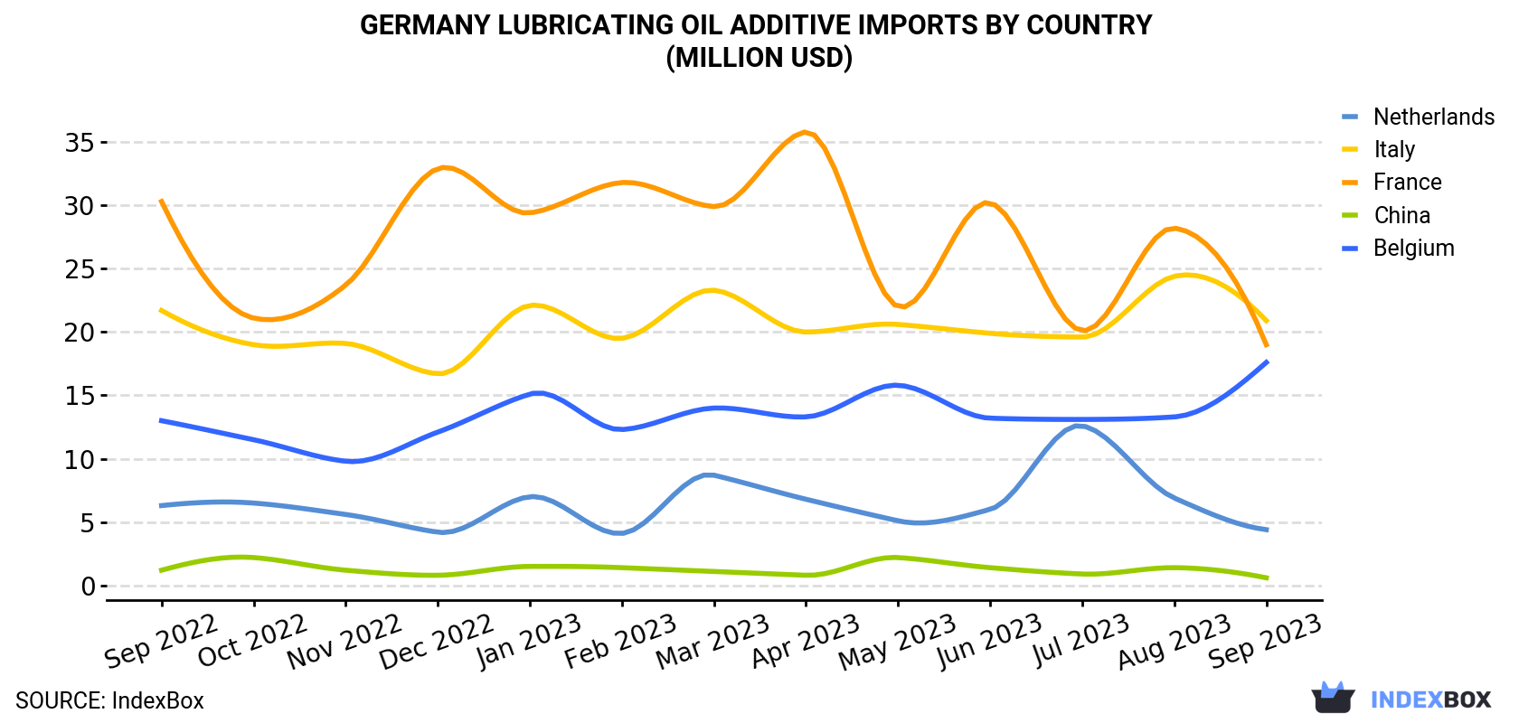 Germany Lubricating Oil Additive Imports By Country (Million USD)