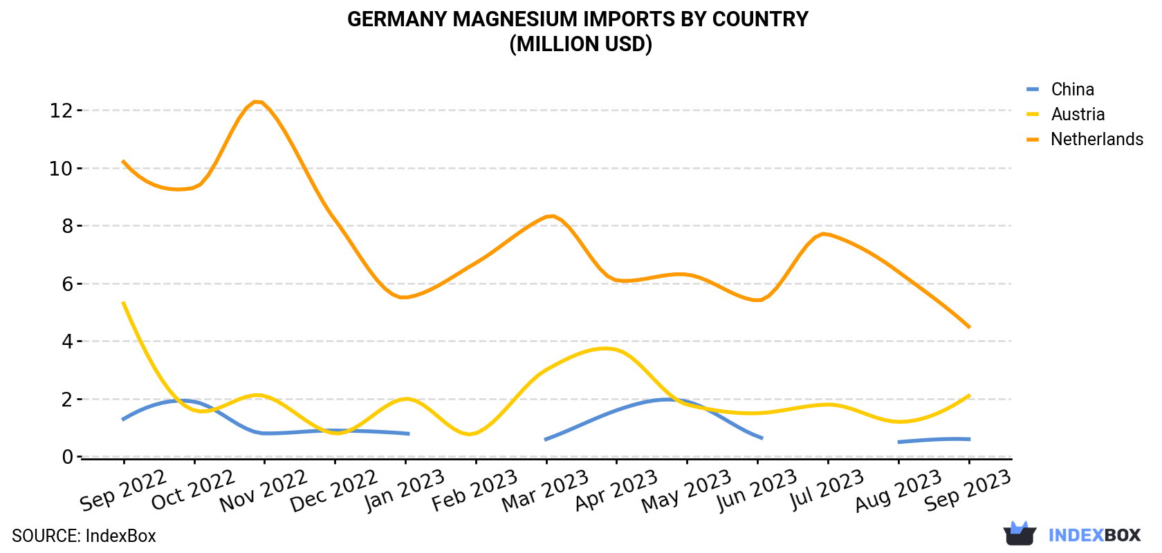 Germany Magnesium Imports By Country (Million USD)