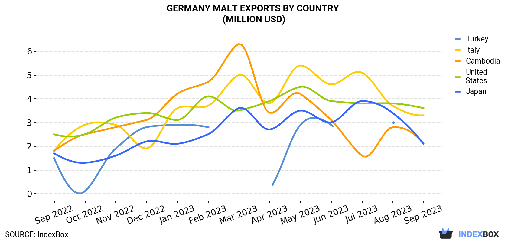 Germany Malt Exports By Country (Million USD)