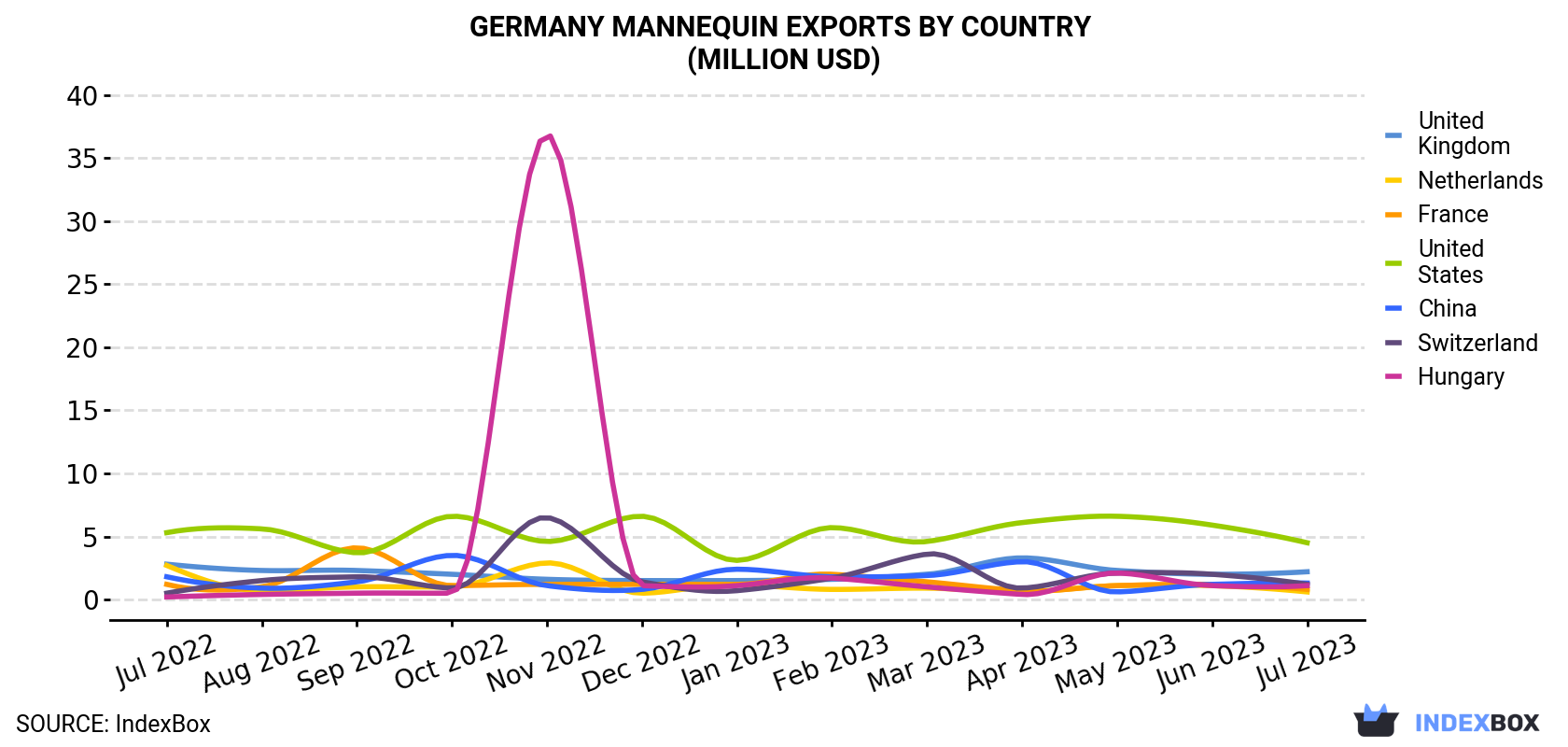 Germany Mannequin Exports By Country (Million USD)