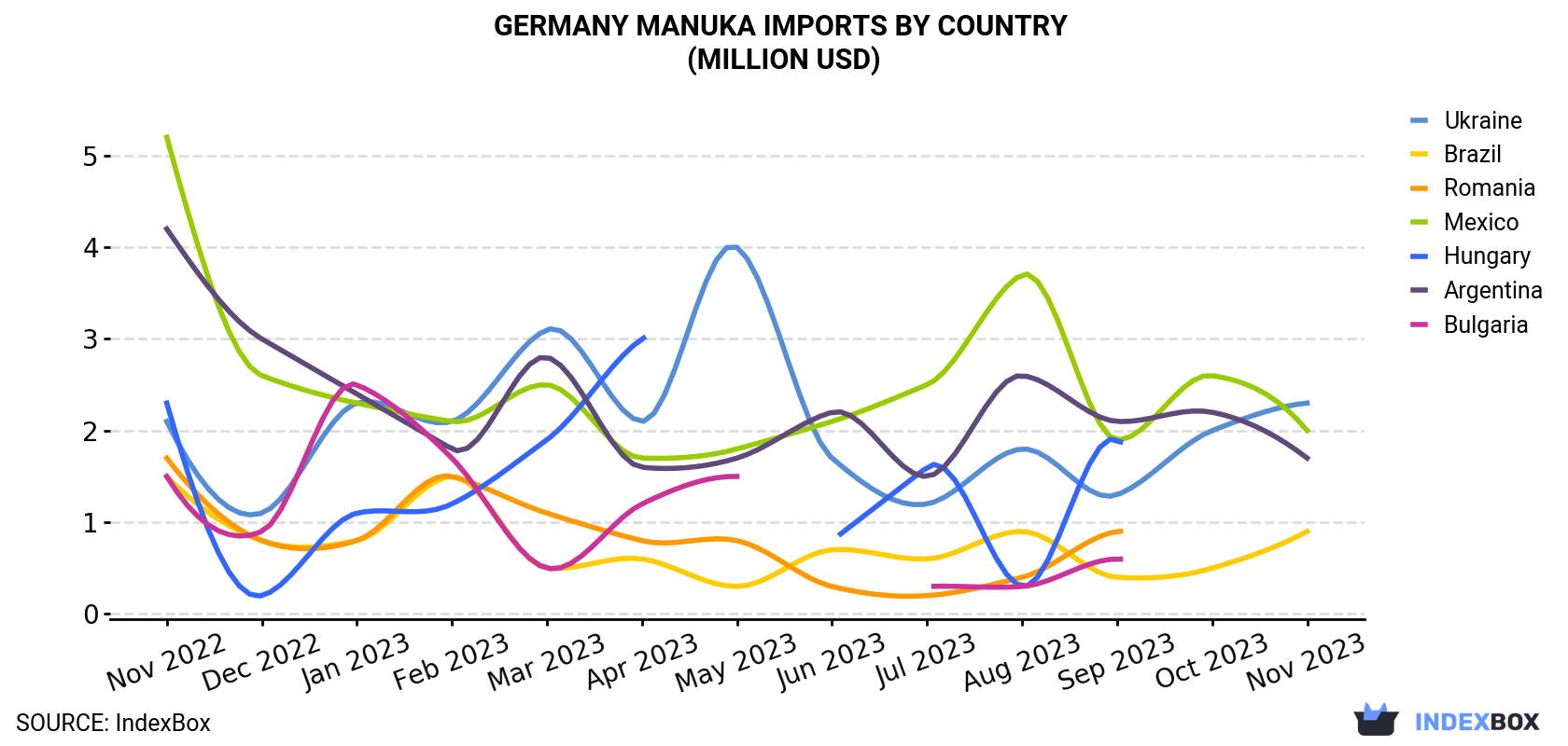 Germany Manuka Imports By Country (Million USD)