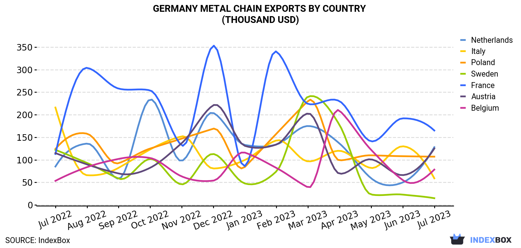 Germany Metal Chain Exports By Country (Thousand USD)