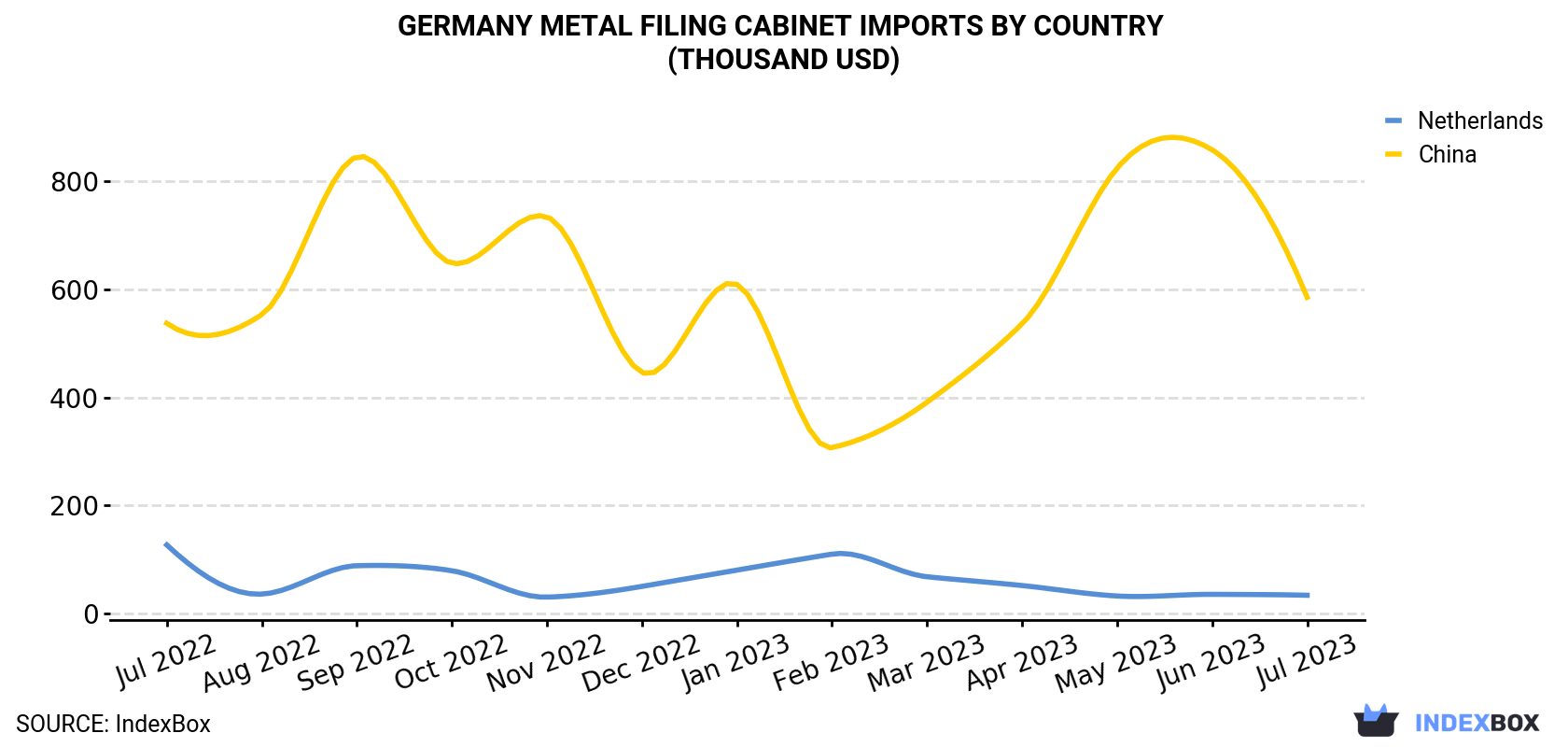 Germany Metal Filing Cabinet Imports By Country (Thousand USD)
