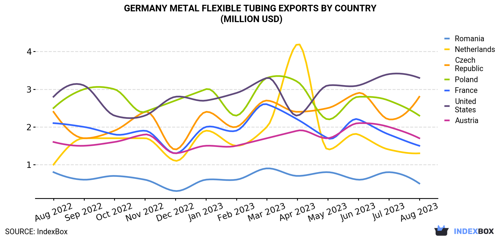 Germany Metal Flexible Tubing Exports By Country (Million USD)