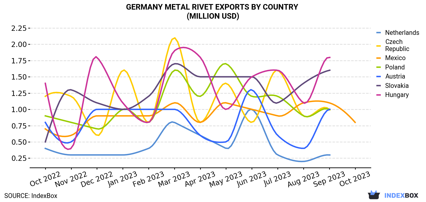 Germany Metal Rivet Exports By Country (Million USD)
