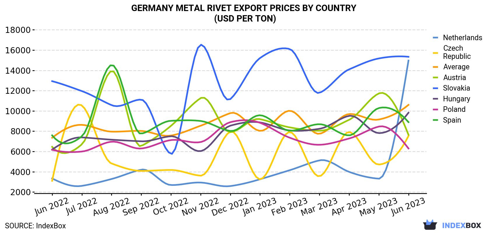 Germany Metal Rivet Export Prices By Country (USD Per Ton)