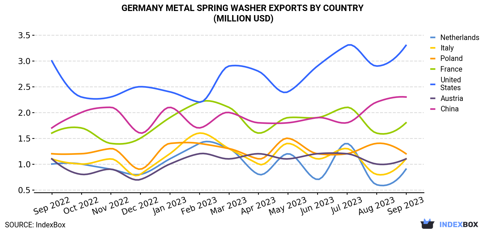 Germany Metal Spring Washer Exports By Country (Million USD)