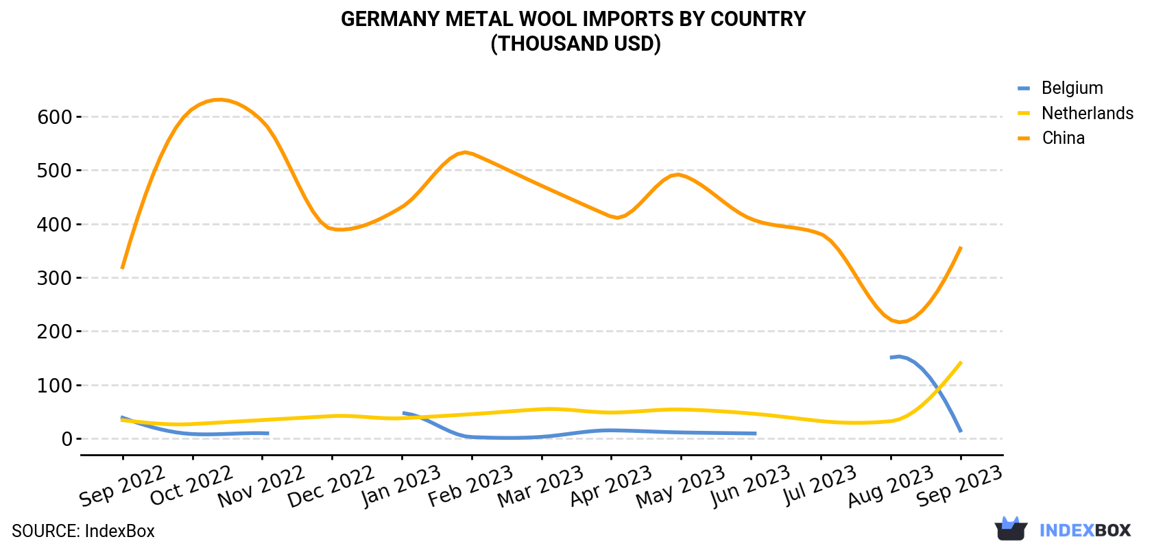 Germany Metal Wool Imports By Country (Thousand USD)