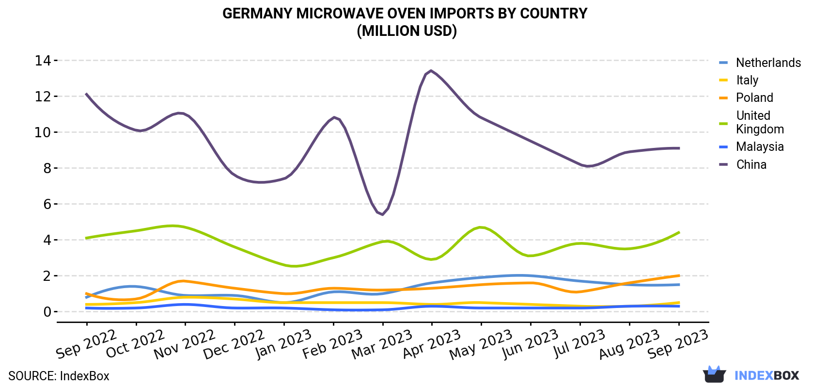 Germany Microwave Oven Imports By Country (Million USD)