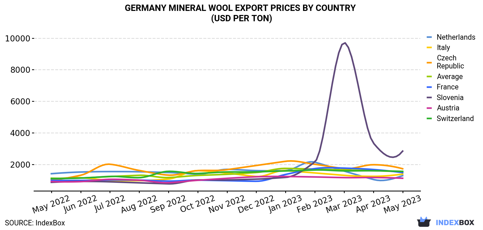 Germany Mineral Wool Export Prices By Country (USD Per Ton)