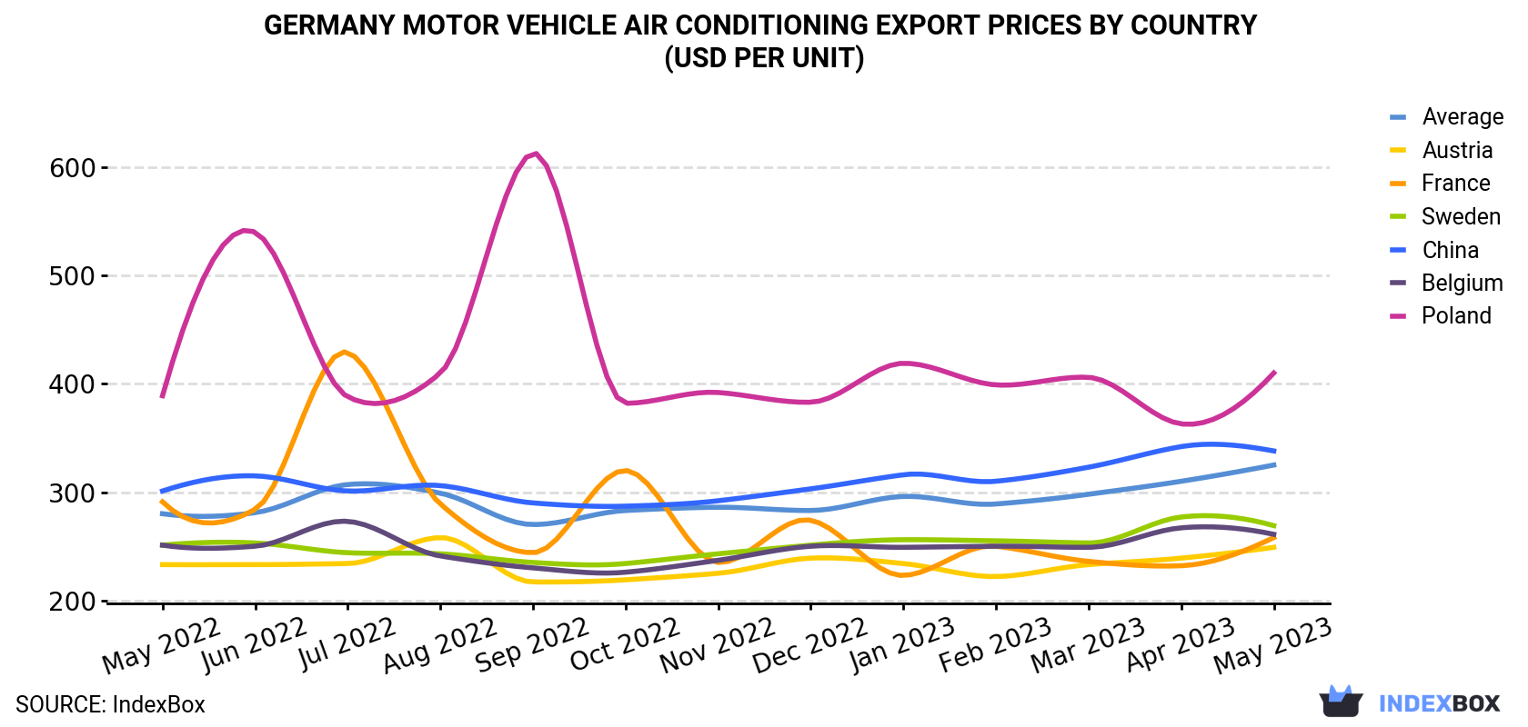 Germany Motor Vehicle Air Conditioning Export Prices By Country (USD Per Unit)