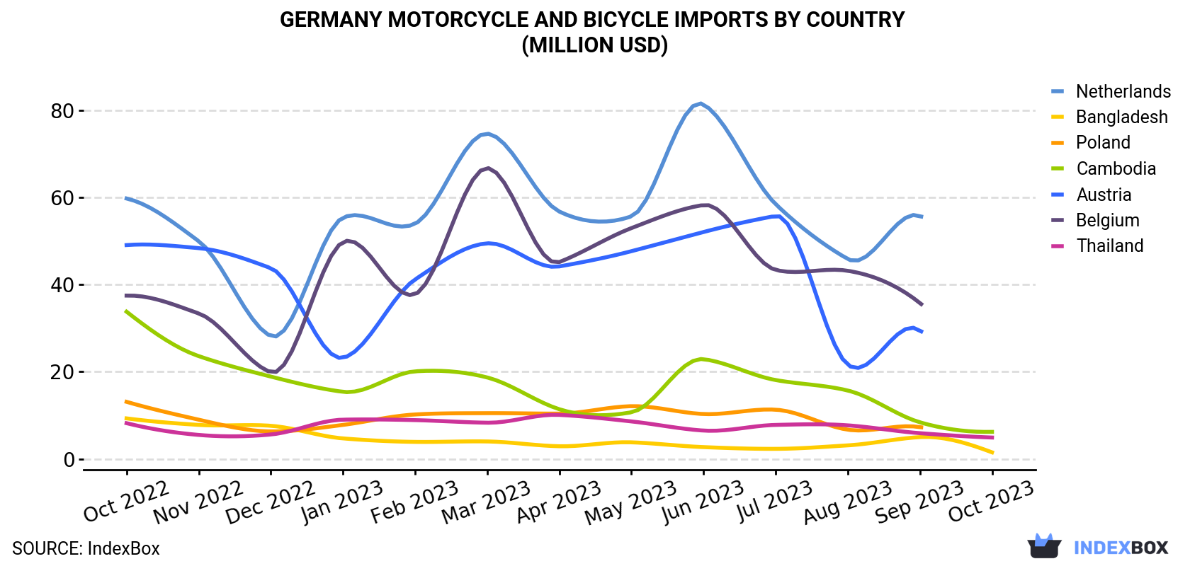 Germany Motorcycle And Bicycle Imports By Country (Million USD)