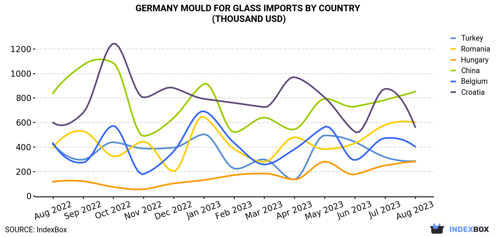 Germany Mould For Glass Imports By Country (Thousand USD)