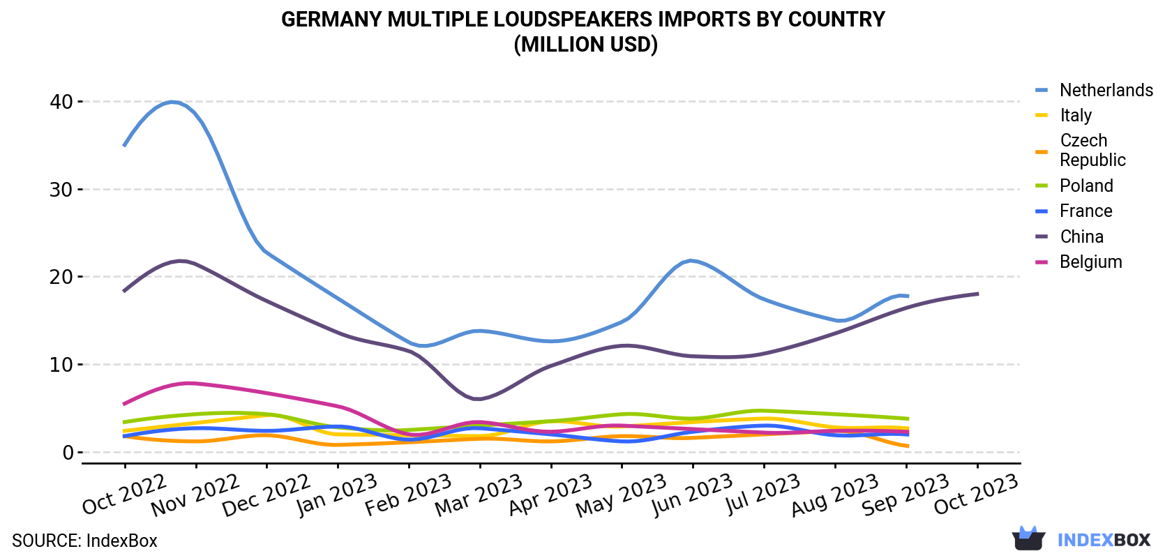 Germany Multiple Loudspeakers Imports By Country (Million USD)