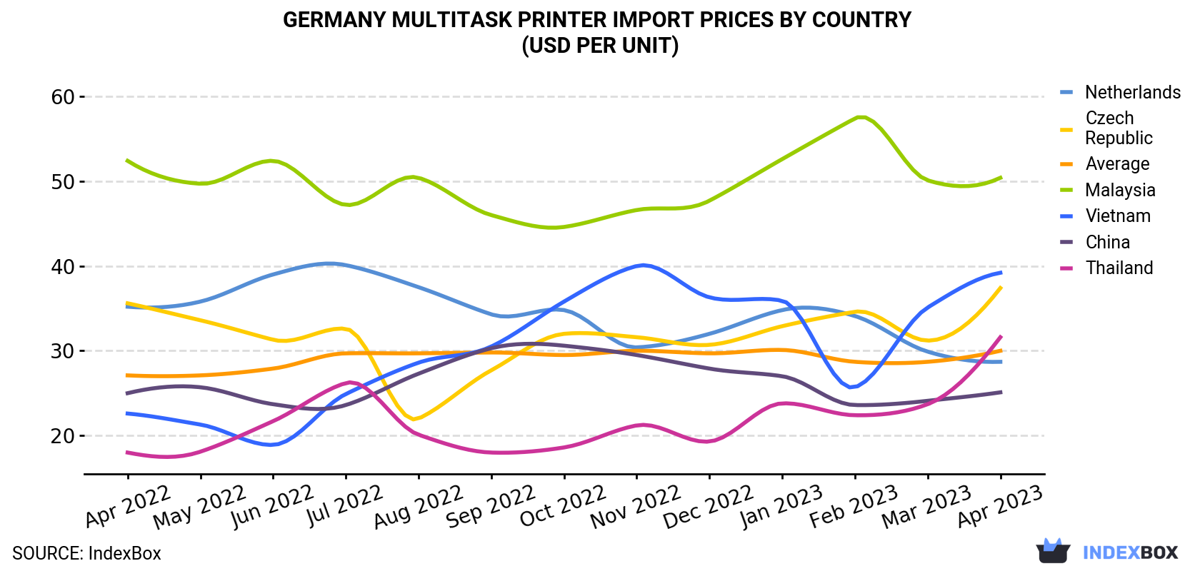 Germany Multitask Printer Import Prices By Country (USD Per Unit)