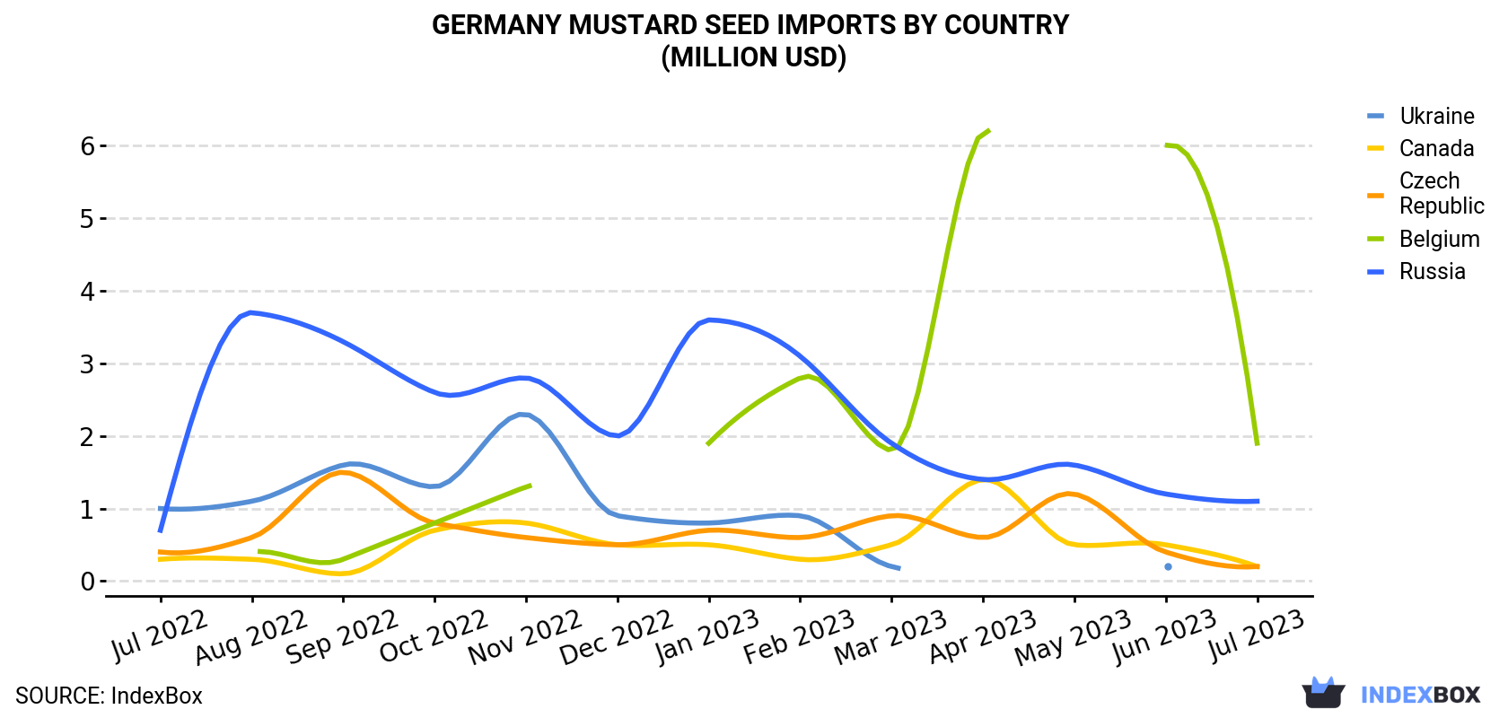Germany Mustard Seed Imports By Country (Million USD)