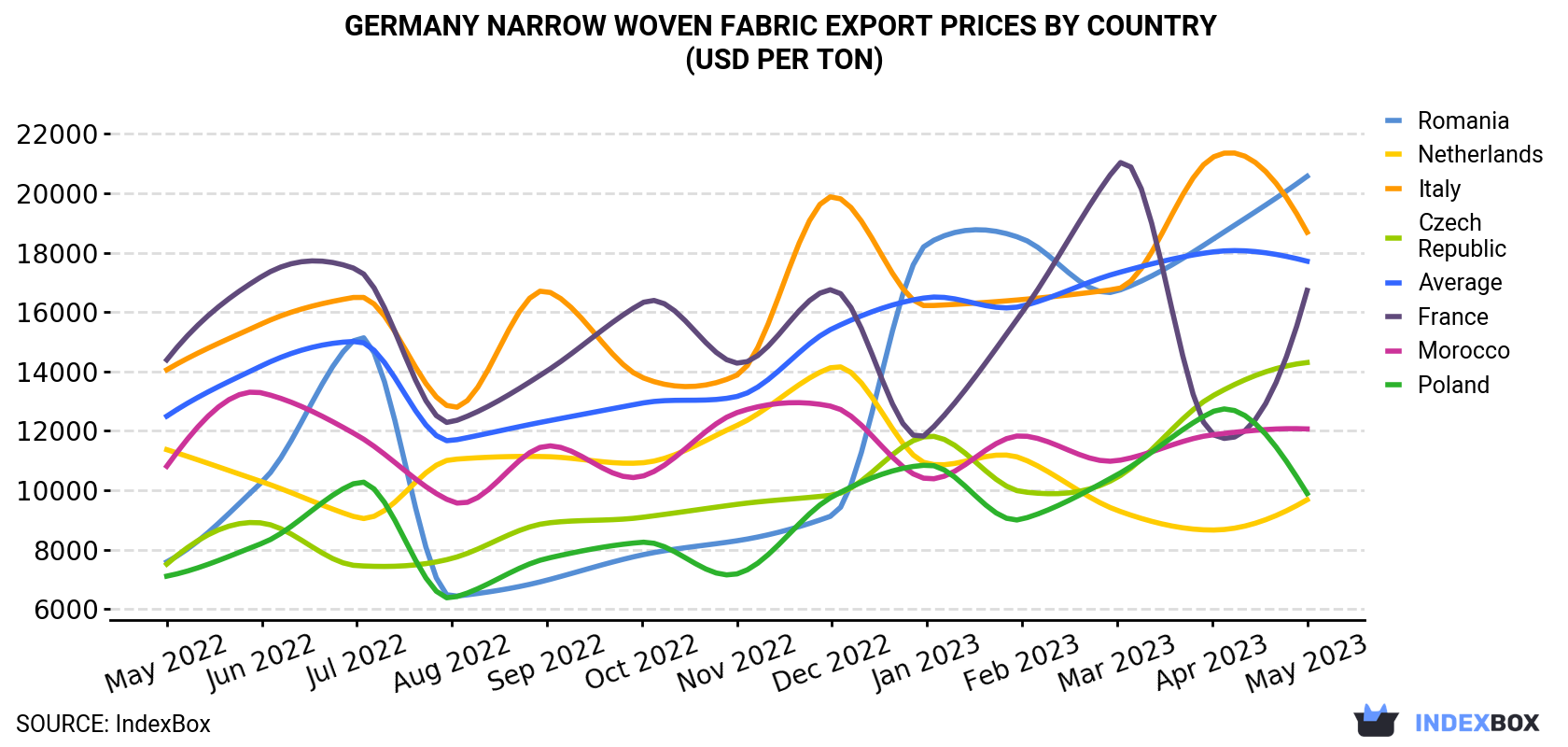 Germany Narrow Woven Fabric Export Prices By Country (USD Per Ton)