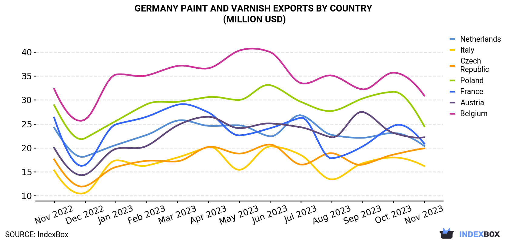 Germany Paint and Varnish Exports By Country (Million USD)