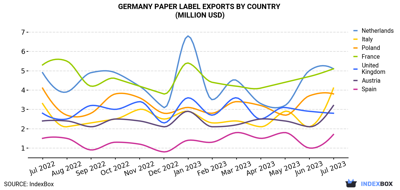 Germany Paper Label Exports By Country (Million USD)
