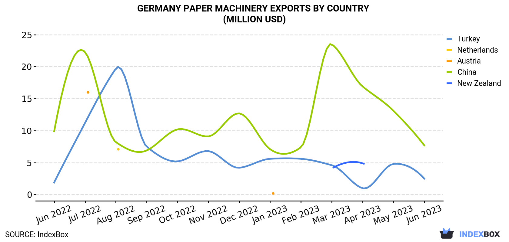 Germany Paper Machinery Exports By Country (Million USD)