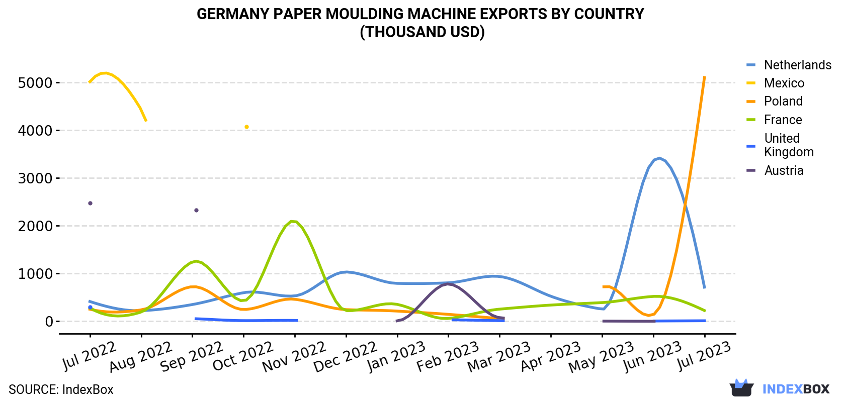 Germany Paper Moulding Machine Exports By Country (Thousand USD)