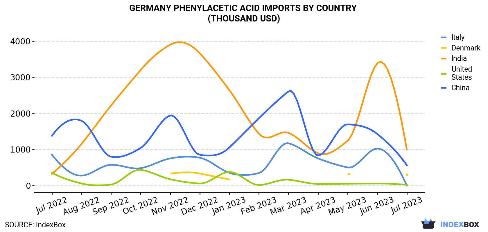 Germany Phenylacetic Acid Imports By Country (Thousand USD)