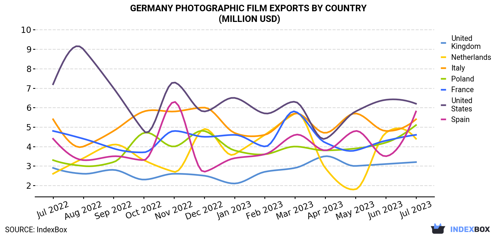 Germany Photographic Film Exports By Country (Million USD)